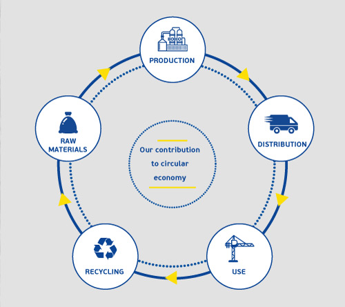 Stages of circular economy and Styropan's contribution through sustainable development